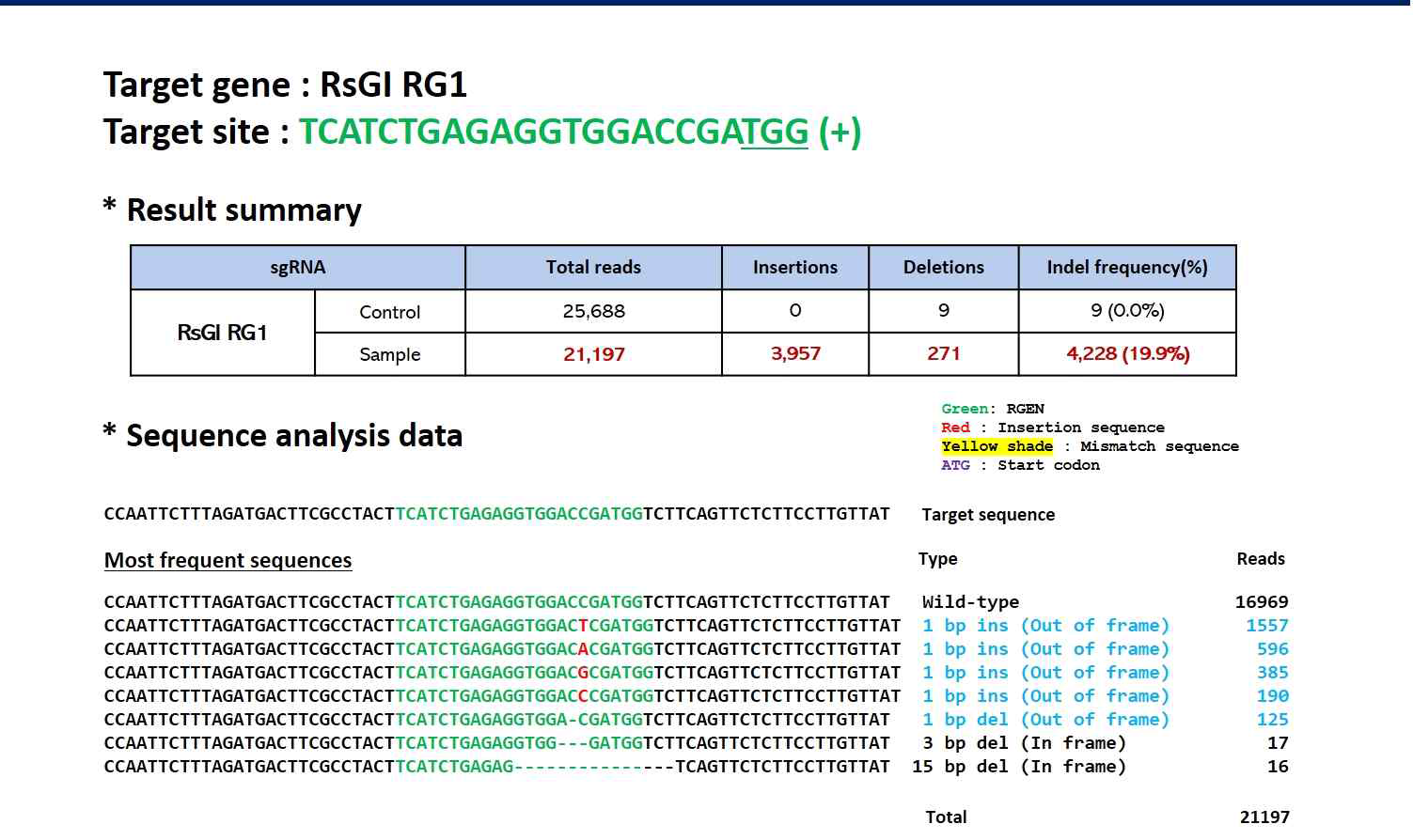 무 글로코시놀레이트 관련 유전자 RsGI RG1 sgRNA validation 결과 및 indel 효율