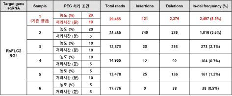 PEG-mediated RNP 처리 조건