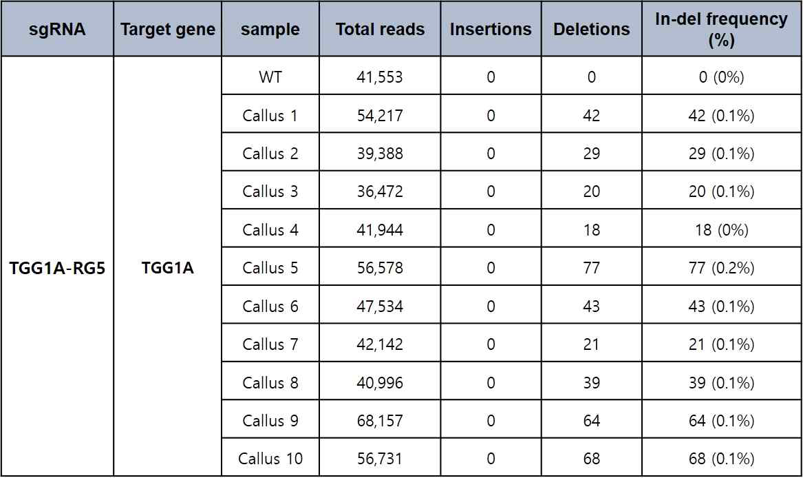 그림 107. 표적유전자인 TGG 유전자들중 TGG1-5 sgRNA에 해당하는 TGG1A 유전자의 NGS (deep-seq.) 분석 결과
