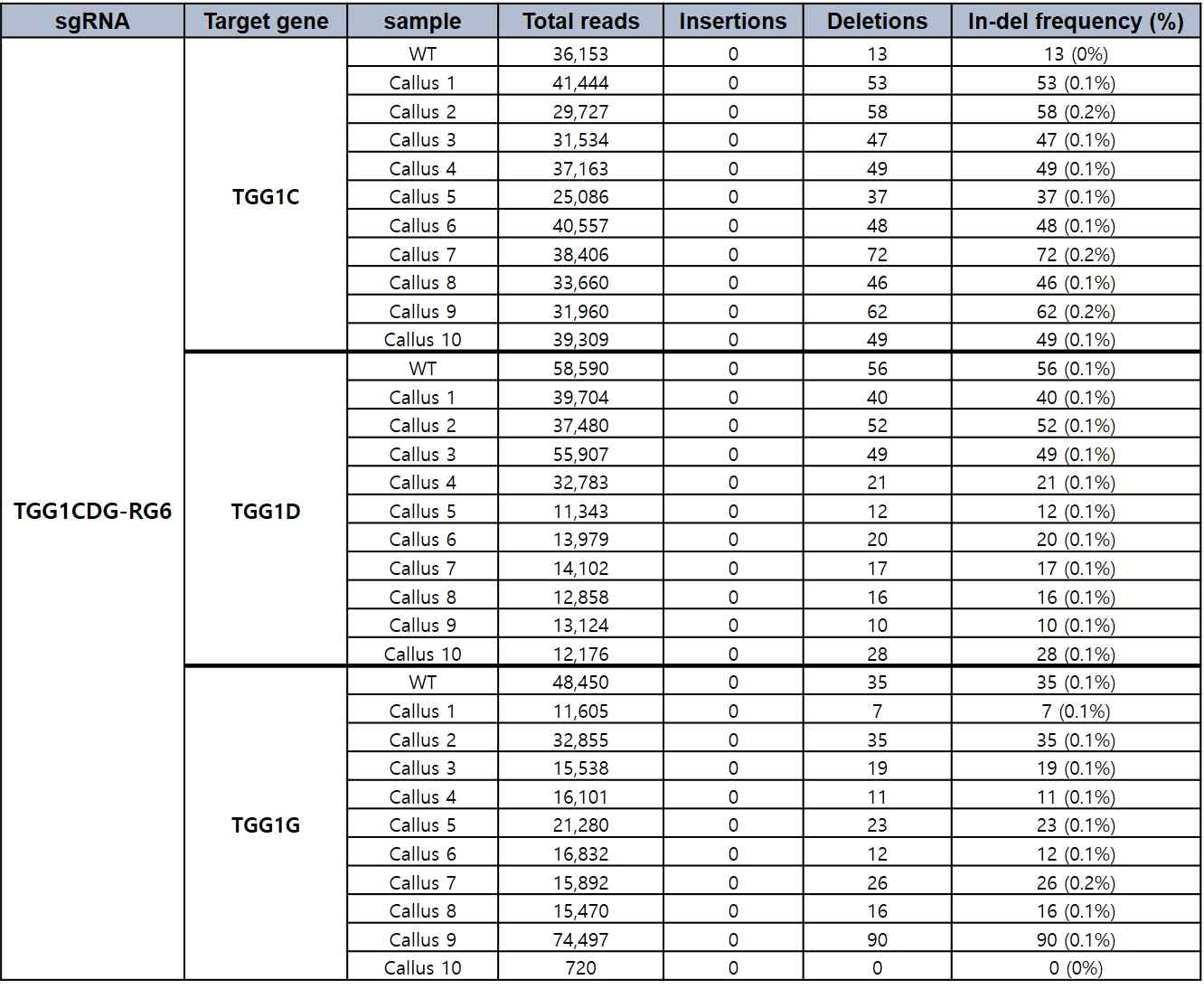 표적유전자인 TGG 유전자들중 TGG1-6 sgRNA에 해당하는 TGG1C, 1D, & 1G 유전자들의 deep-seq. 분석 결과