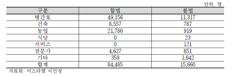 주요 외국인 노동 분야