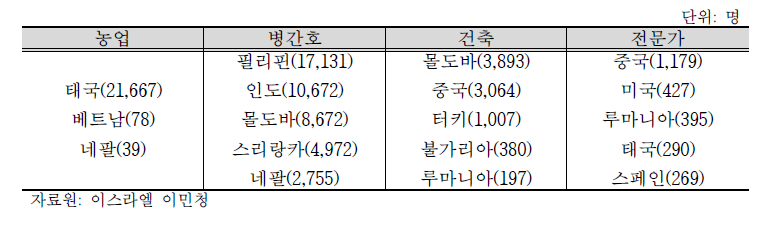 주요 분야별·국가별 외국인 합법 노동 현황