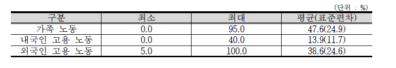 농가 노동 형태 비중