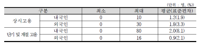 근로자 고용형태별 근로자 고용 인원