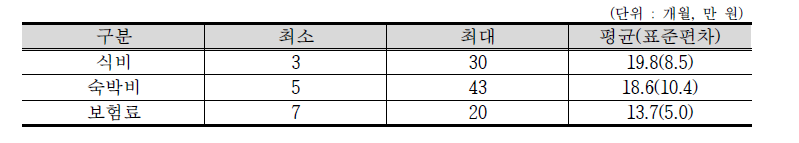 상시고용 외국인의 급여 외 지출