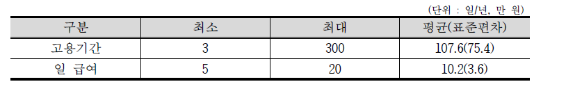 단기 및 계절고용 고용 기간