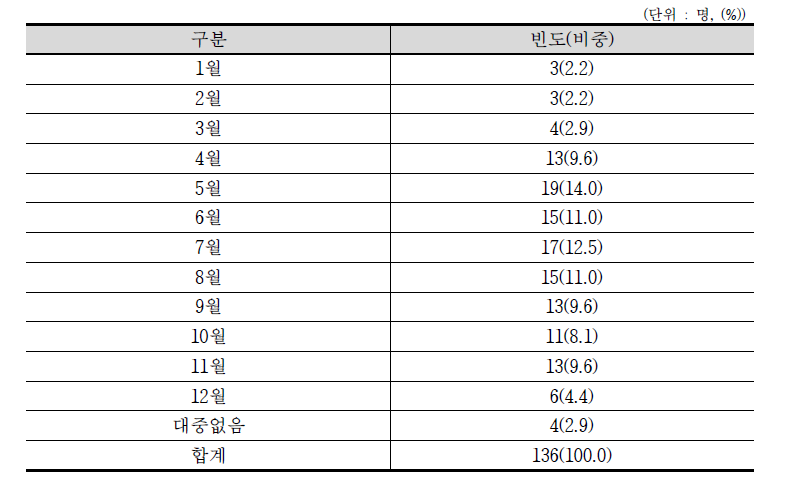 단기 및 계절고용 시기