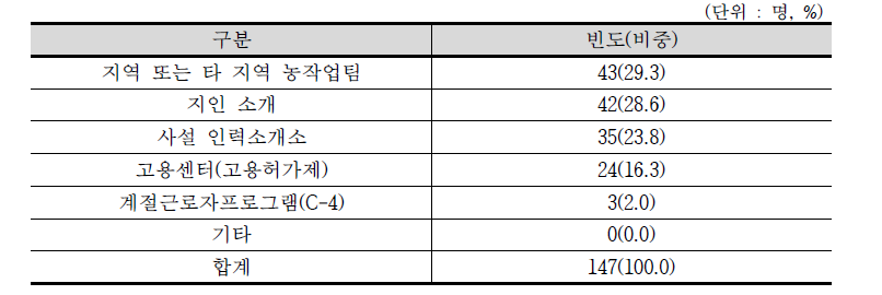 외국인 근로자 고용경로