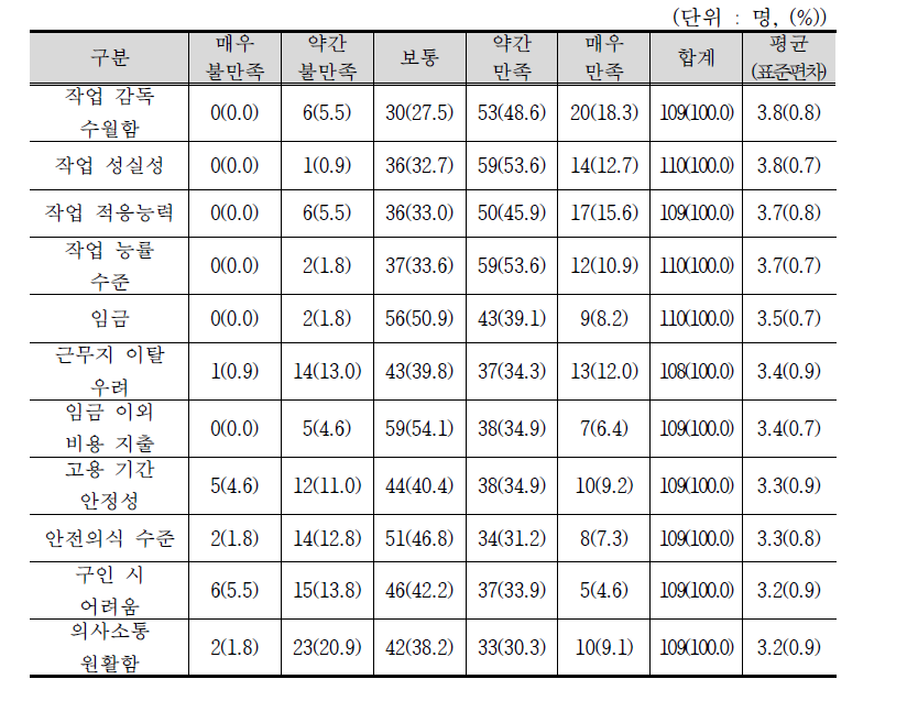 내국인 근로자 대비 외국인 근로자 만족도