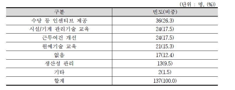 생산성 향상을 위한 노력