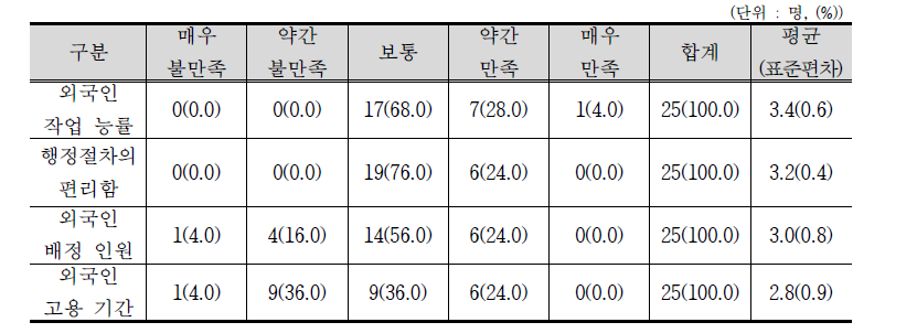 고용허가제 만족도