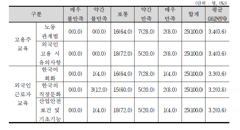 고용허가제 사전교육 만족도