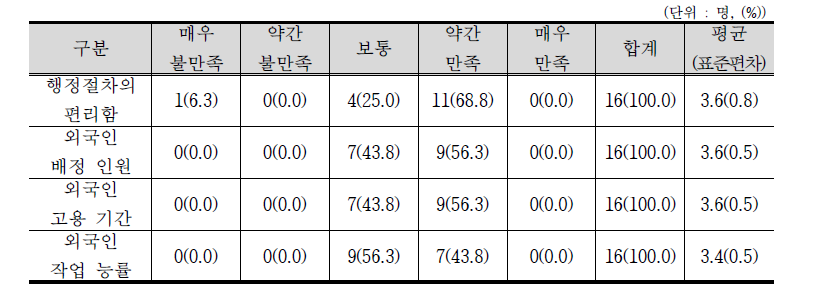 계절근로자 프로그램 만족도