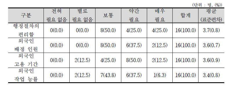 계절근로자 프로그램 개선점