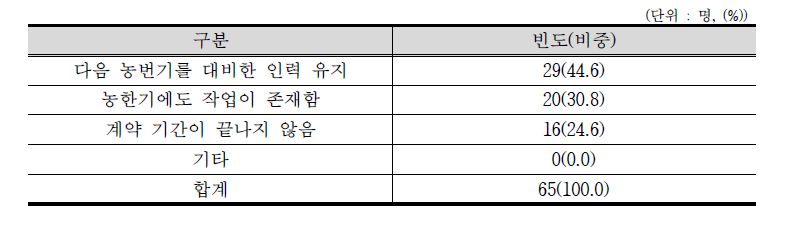 농한기 외국인 근로자 고용이유