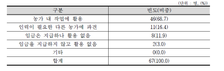 농한기 외국인 근로자 활용방안