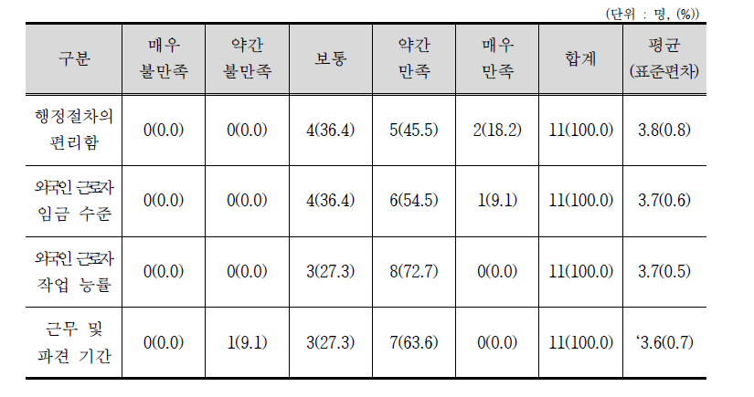 근무처 추가제도 만족도