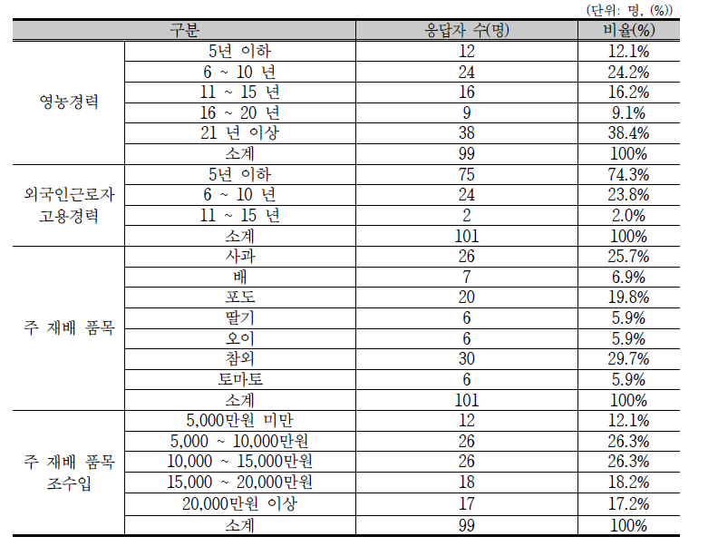 인구 사회학적 특성