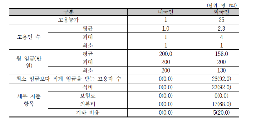 상시고용농가의 고용 및 비용 현황