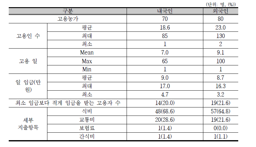 임시고용농가의 고용 및 비용 현황