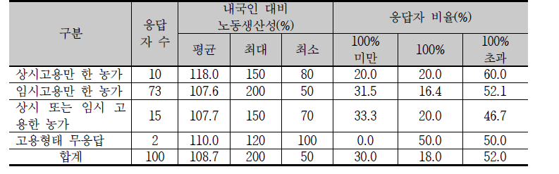 내국인 대비 외국인 근로자의 노동 생산성