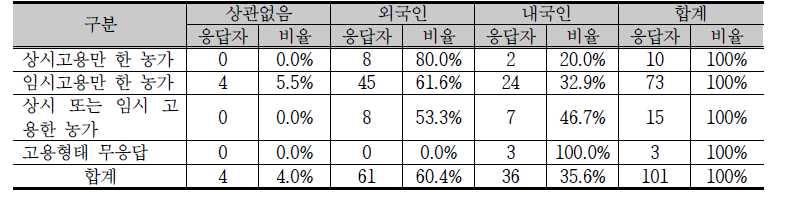 내국인과 외국인 근로자의 선호도