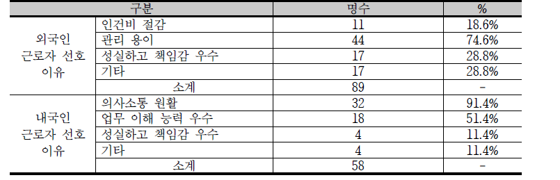 내국인 또는 외국인 근로자 선호 이유