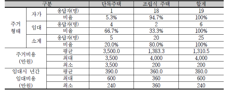 외국인 근로자 숙소 형태 및 비용