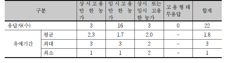 외국인 숙소 기준 강화에 대한 필요 유예기간