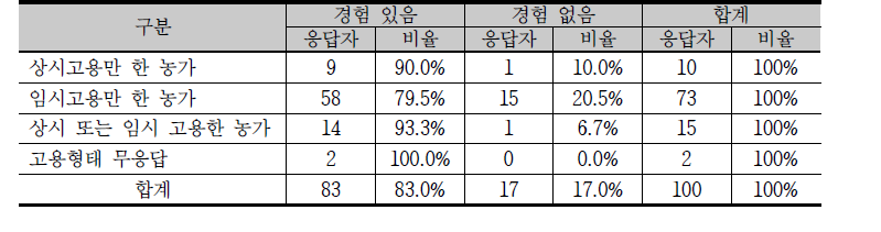 외국인 근로자 비공식 경로 고용 경험