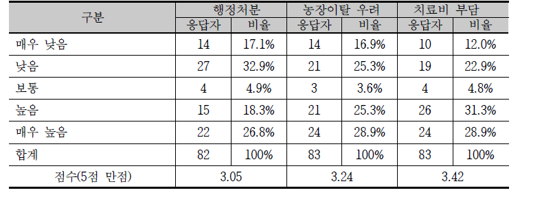 외국인 근로자 비공식 경로 고용에 대한 부담 수준