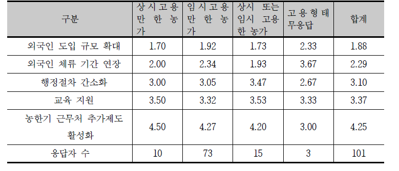 외국인 근로자 정책 우선순위