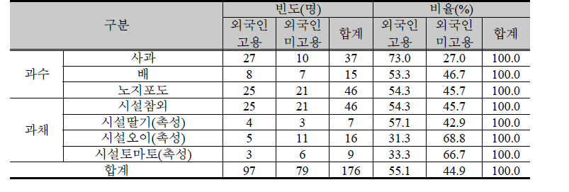 외국인 근로자 고용이 노동생산성에 미치는 영향 분석 대상(경북)