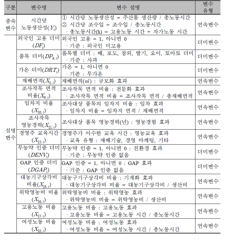 외국인 근로자 고용이 노동생산성에 미치는 영향 분석을 위한 변수