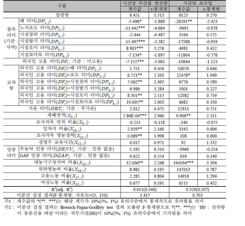 외국인 고용 효과 분석 모형 추정 결과