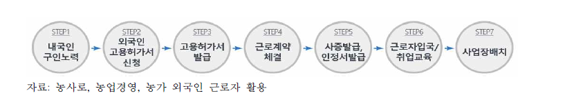 신청 절차 도식화