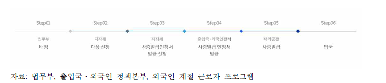 외국인 계절 근로자 입국 절차