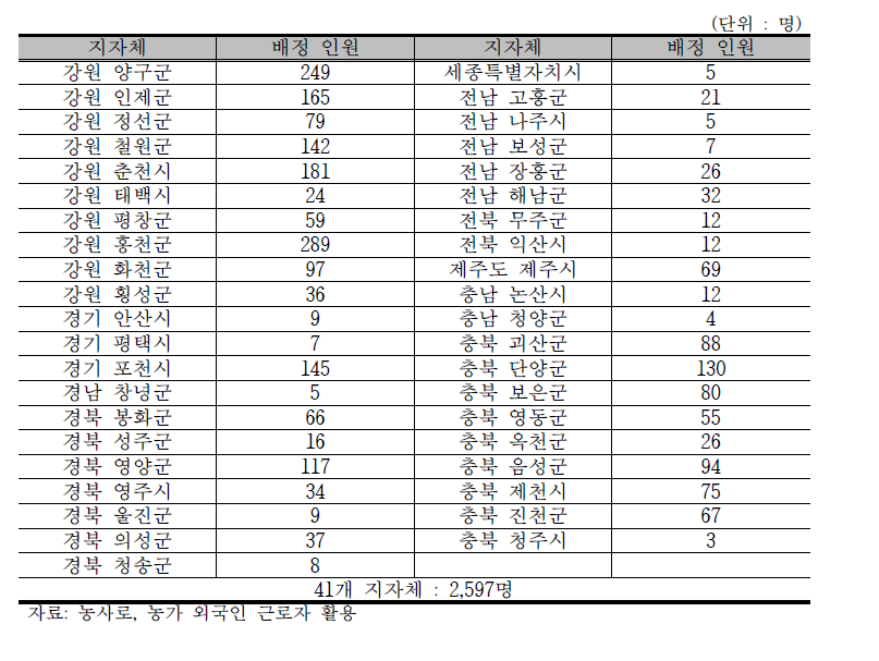 2019년 상반기 지자체별 외국인 계절 근로자 배정 현황