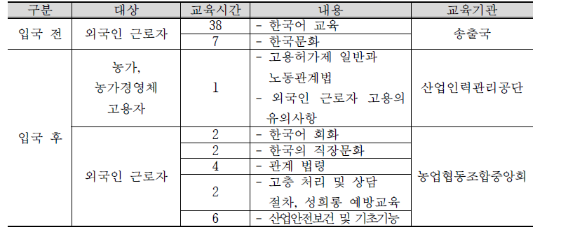 농업 부문 고용허가제 교육 내용