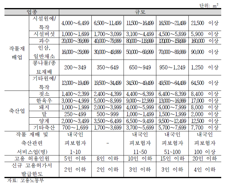 고용허가제 규모별 허용인원