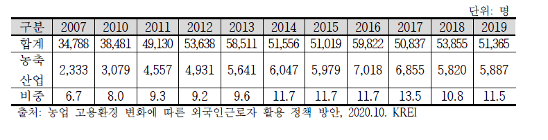 고용허가제 농업부문 외국인근로자 도입 규모