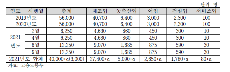 고용허가제 외국인 근로자 배정 계획