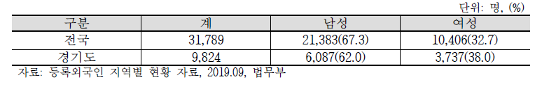 성별 고용허가제 농업분야 종사자