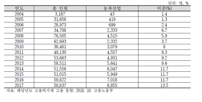 고용허가제 외국인 근로자(E-9) 업종별 도입현황