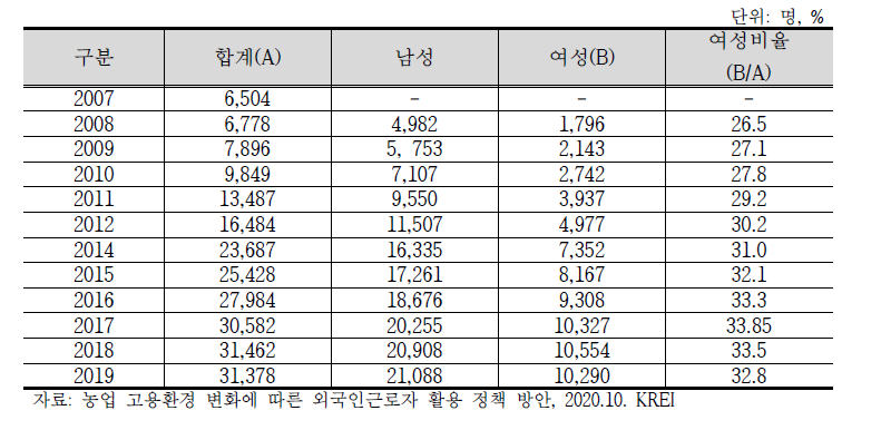 고용허가제 농업부문 외국인근로자 체류 현황