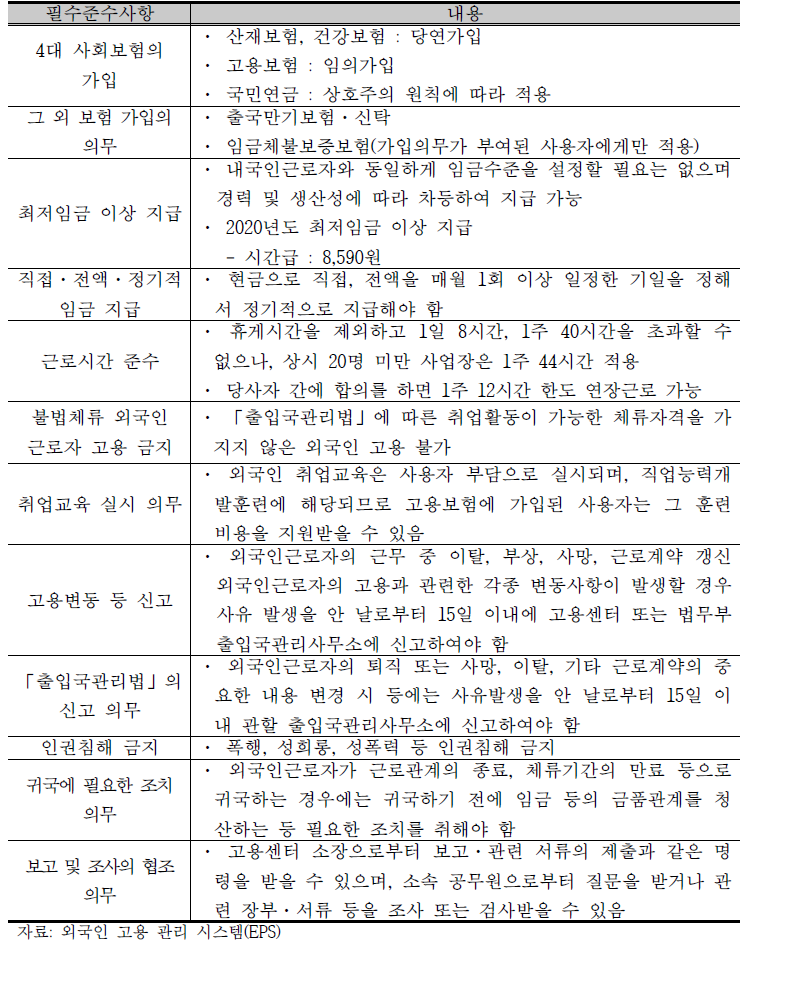 고용주의 고용허가제 외국인 근로자 고용 시 준수 사항