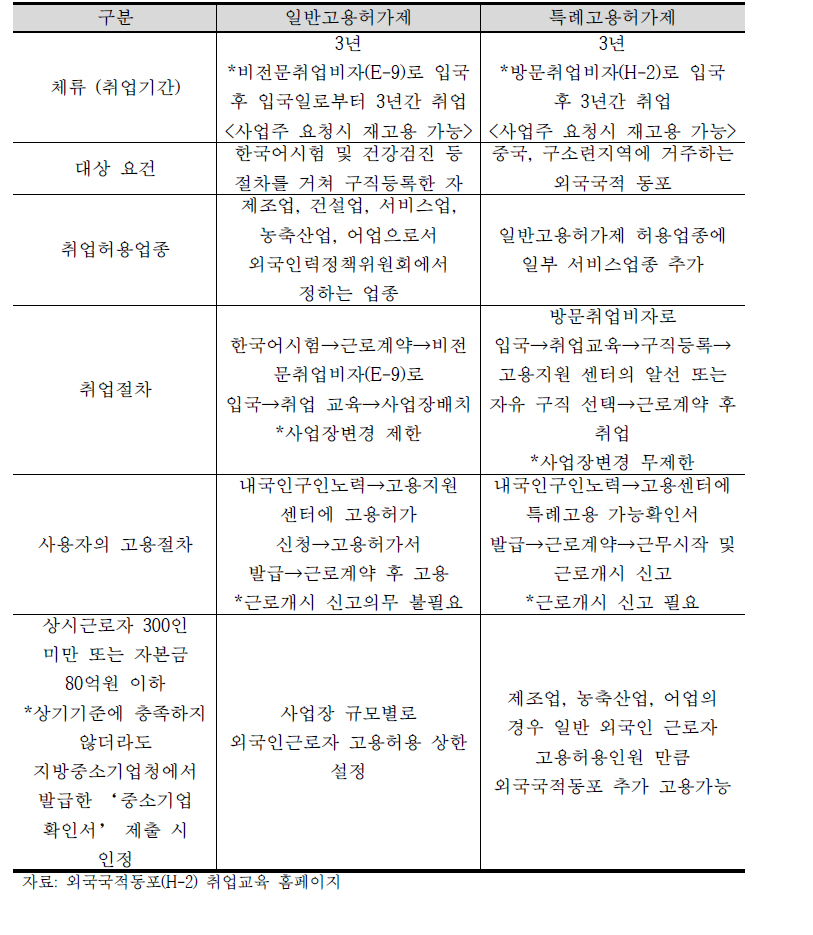 일반고용허가제와 특례고용허가제 비교