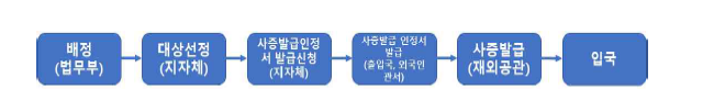 계절근로자 입국 절차