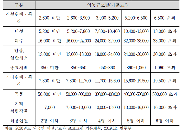 재배면적별 외국인 계절근로자 허용 인원