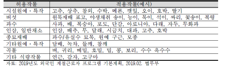 외국인 계절근로자 허용 작물